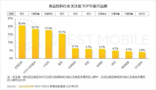 2021年食品飲料行業(yè)新品牌數(shù)字化營銷洞察 數(shù)字內(nèi)容制作服務的力量