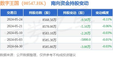 數(shù)字王國(00547.HK)5月24日遭南向資金減持9.5萬股，數(shù)字內(nèi)容制作服務前景受關注