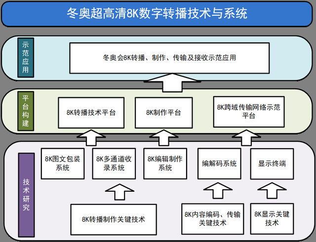 科技賦能冬奧 總臺(tái)加速推進(jìn)8K數(shù)字轉(zhuǎn)播技術(shù)與系統(tǒng)升級(jí)