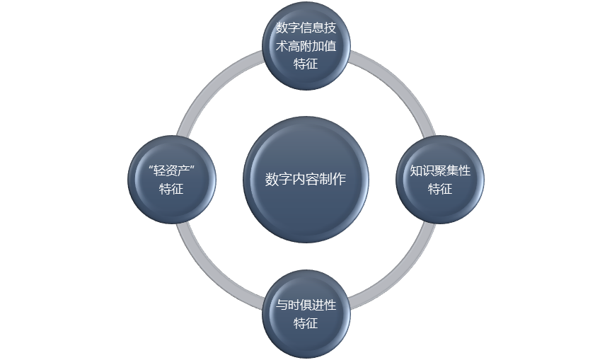 數(shù)字內(nèi)容制作行業(yè)利潤水平變動(dòng)趨勢及技術(shù)特點(diǎn)分析（附報(bào)告目錄）